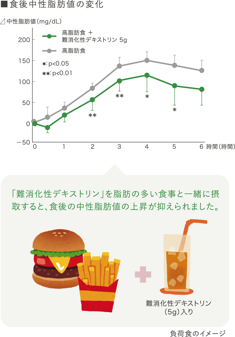 食後中性脂肪値の変化