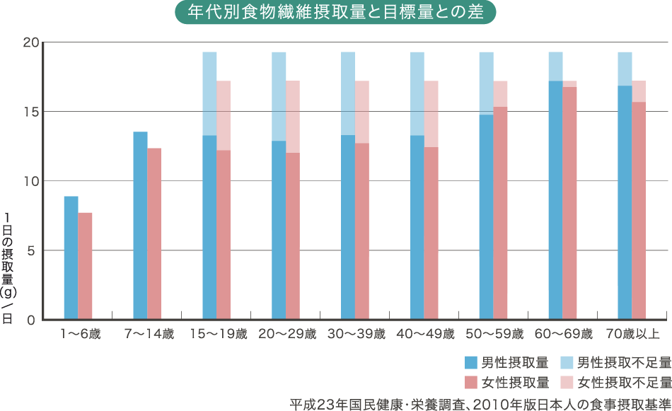 六大栄養素