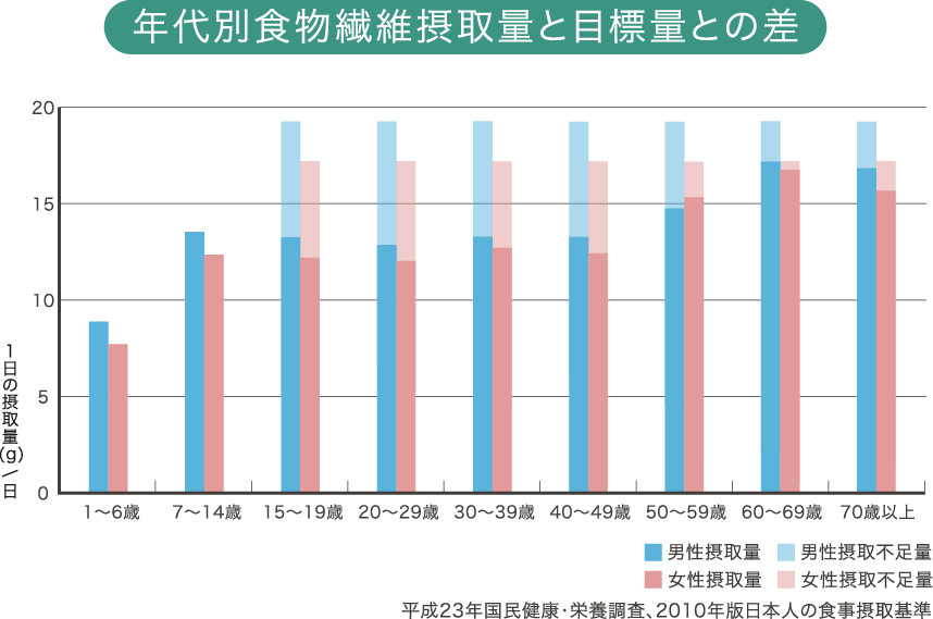 六大栄養素