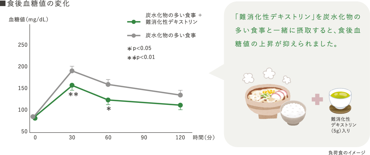 食後血糖値の変化