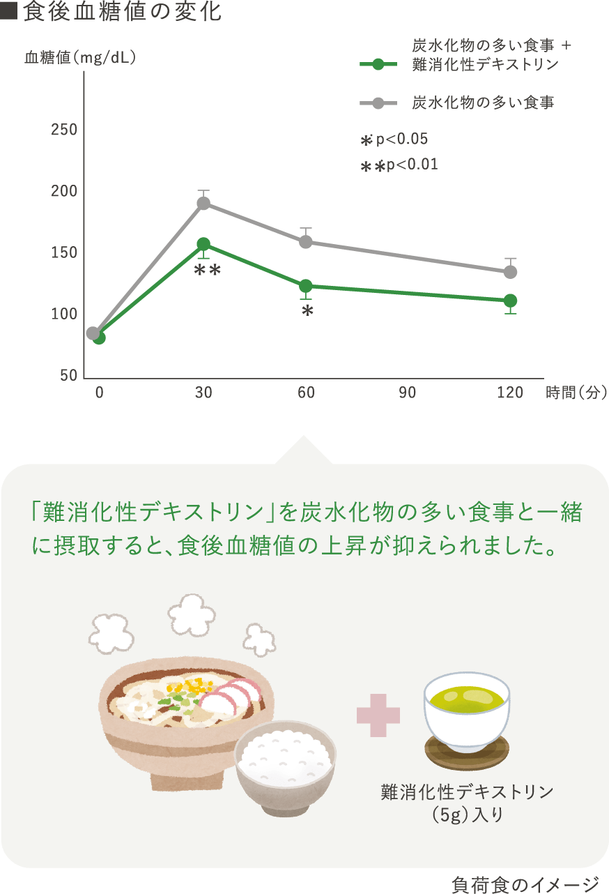 食後血糖値の変化