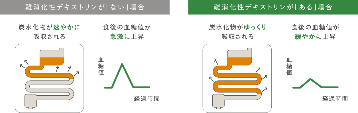 難消化性デキストリン有無