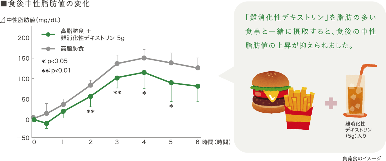 食後中性脂肪値の変化